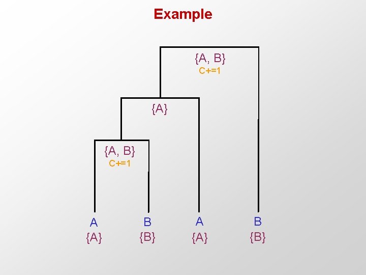Example {A, B} C+=1 {A} {A, B} C+=1 A {A} B {B} 