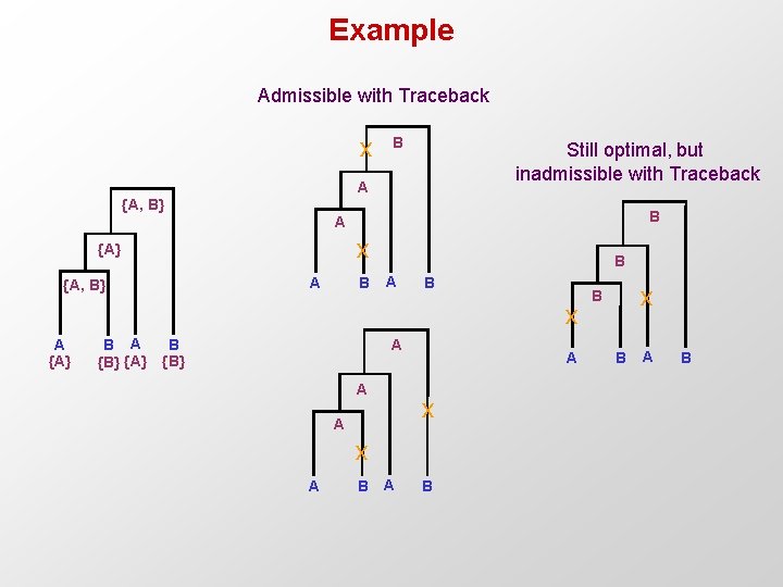 Example Admissible with Traceback x B Still optimal, but inadmissible with Traceback A {A,