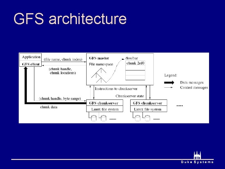 GFS architecture 