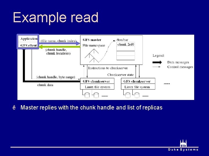 Example read ê Master replies with the chunk handle and list of replicas 