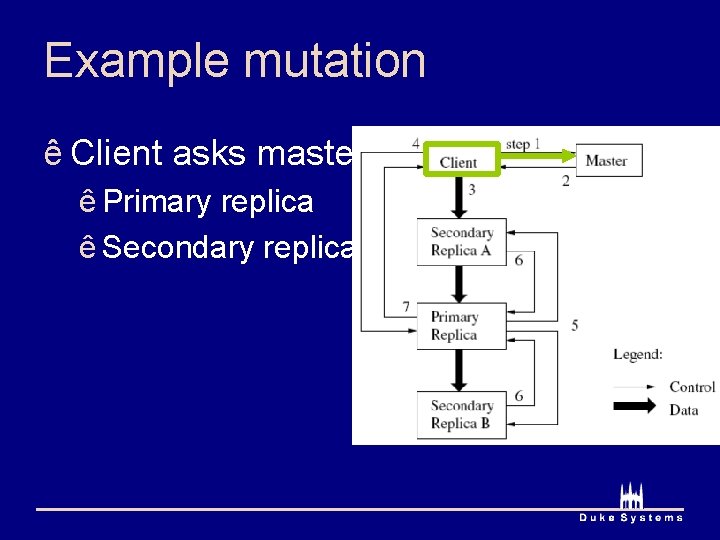 Example mutation ê Client asks master ê Primary replica ê Secondary replicas 