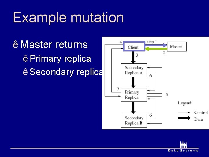 Example mutation ê Master returns ê Primary replica ê Secondary replicas 