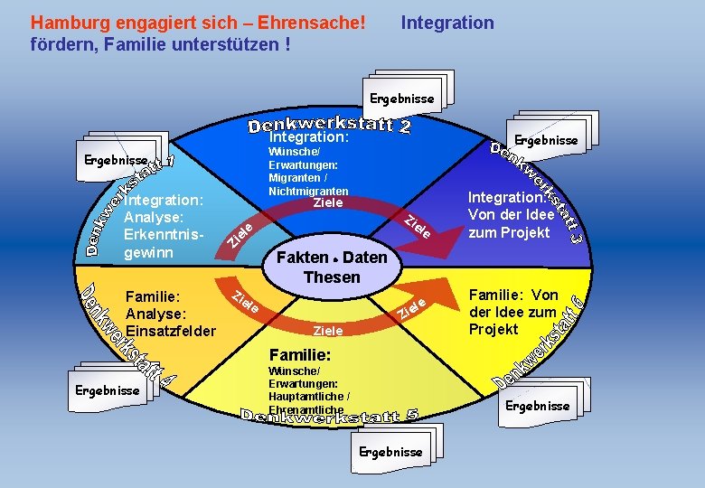 Hamburg engagiert sich – Ehrensache! fördern, Familie unterstützen ! Integration Ergebnisse Integration: Wünsche/ Erwartungen: