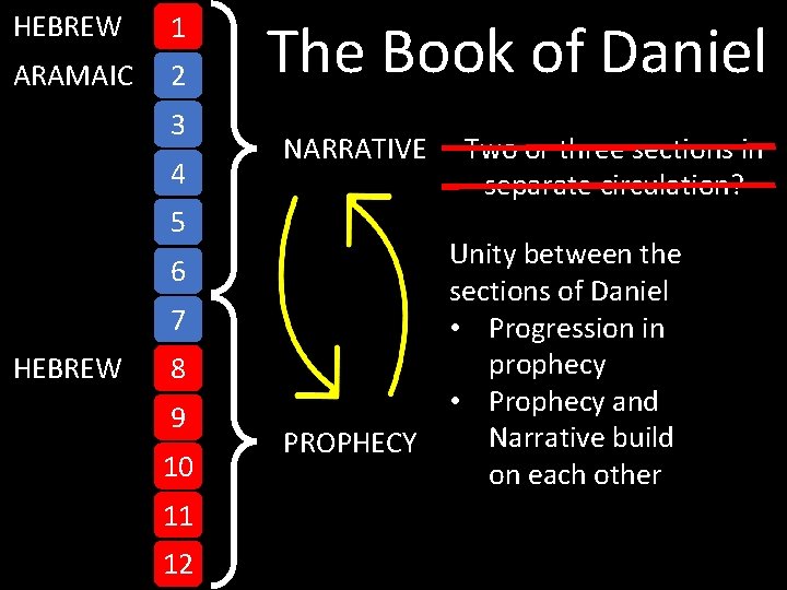 HEBREW 1 ARAMAIC 2 3 4 The Book of Daniel NARRATIVE 5 6 7