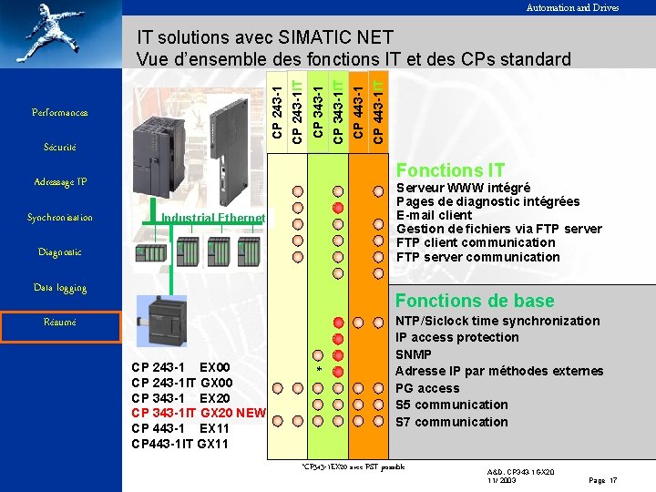 Automation and Drives CP 443 -1 IT CP 443 -1 CP 343 -1 IT