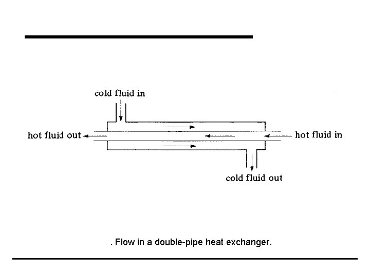 . Flow in a double-pipe heat exchanger. 