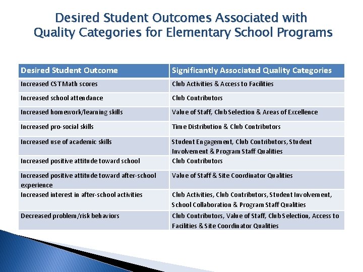 Desired Student Outcomes Associated with Quality Categories for Elementary School Programs Desired Student Outcome
