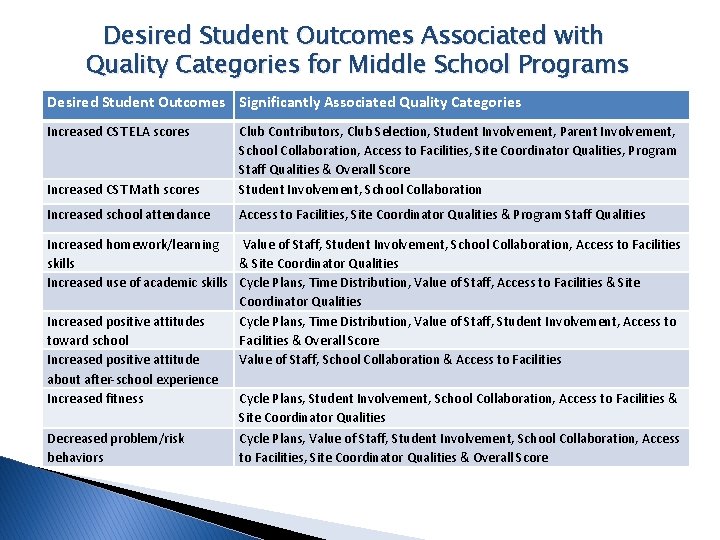 Desired Student Outcomes Associated with Quality Categories for Middle School Programs Desired Student Outcomes