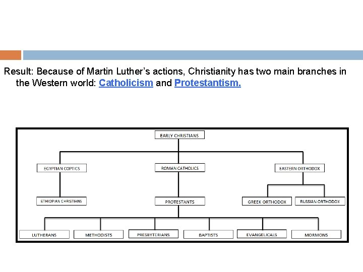 Result: Because of Martin Luther’s actions, Christianity has two main branches in the Western