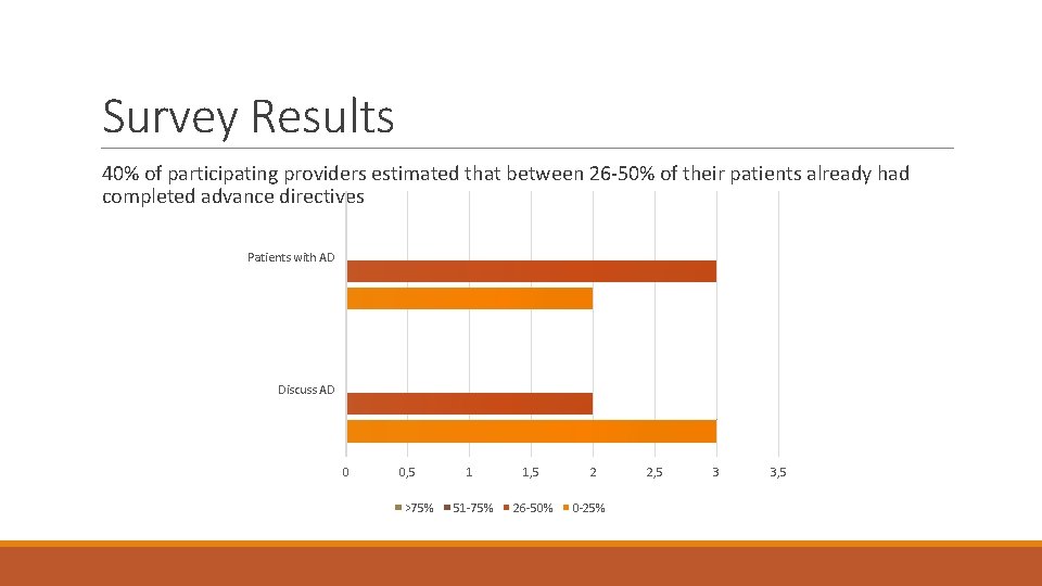 Survey Results 40% of participating providers estimated that between 26 -50% of their patients