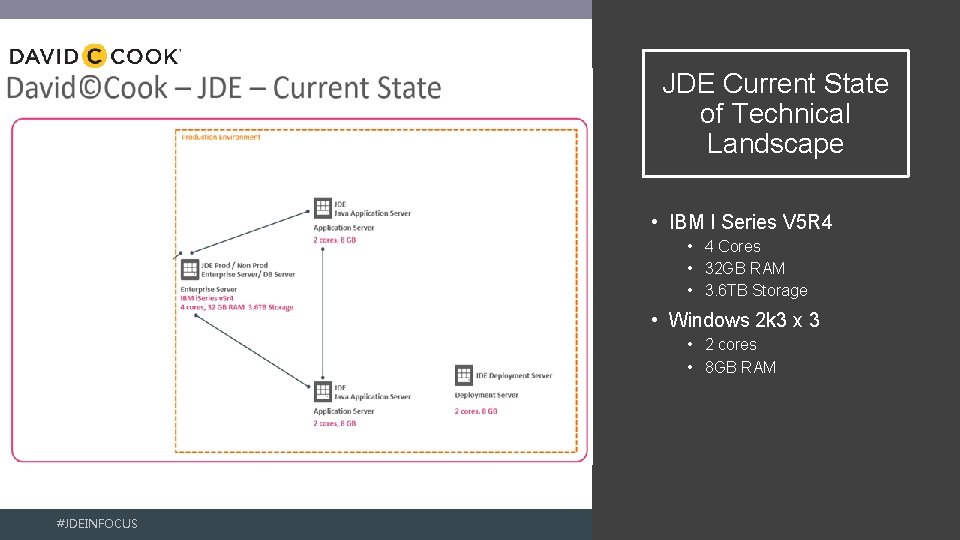 JDE Current State of Technical Landscape • IBM I Series V 5 R 4