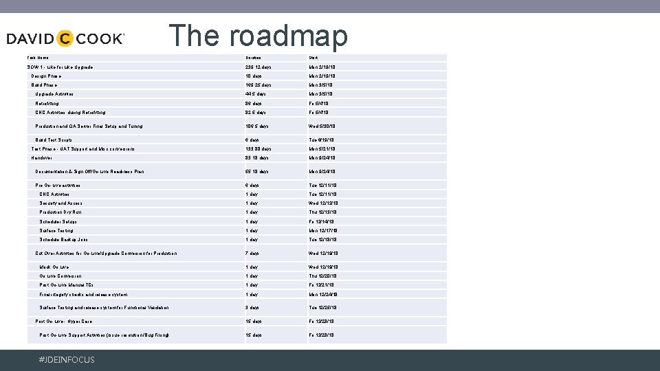 The roadmap Task Name Duration Start SOW 1 - Like for Like Upgrade 239.