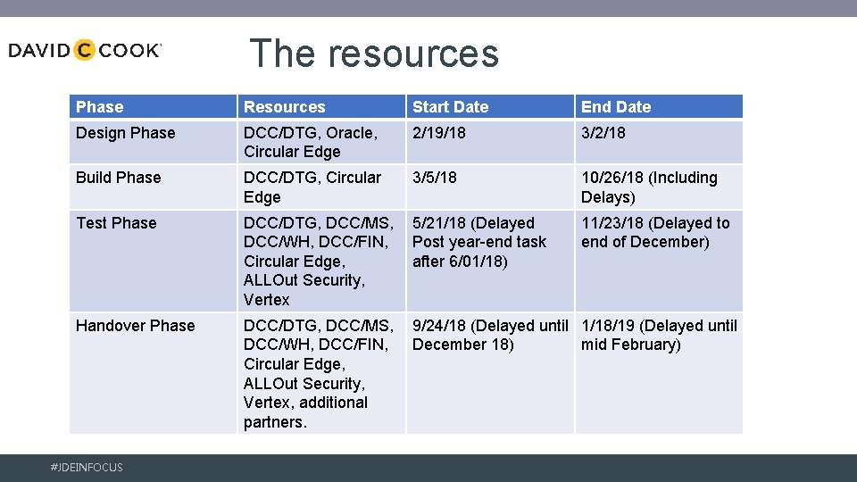 The resources Phase Resources Start Date End Date Design Phase DCC/DTG, Oracle, Circular Edge