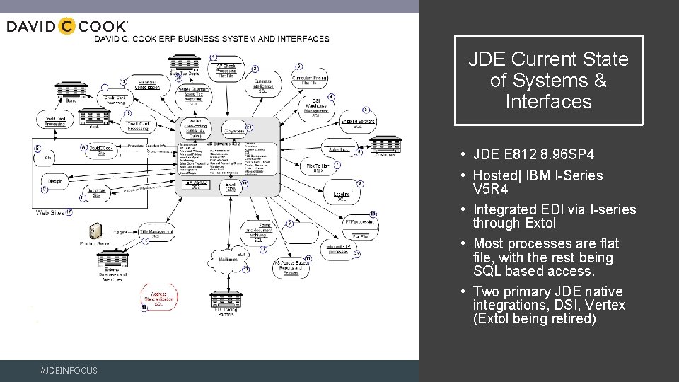 JDE Current State of Systems & Interfaces • JDE E 812 8. 96 SP