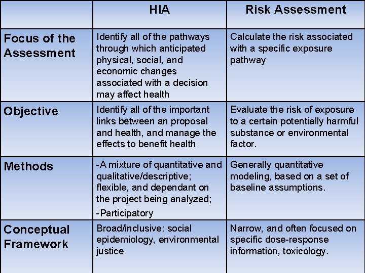 HIA Risk Assessment Focus of the Assessment Identify all of the pathways through which