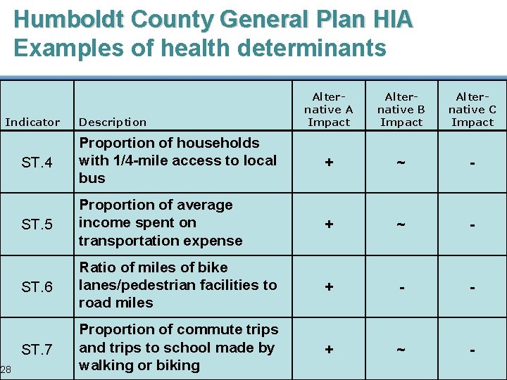 Humboldt County General Plan HIA Examples of health determinants Alternative A Impact Alternative B