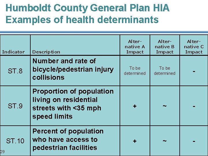 Humboldt County General Plan HIA Examples of health determinants Indicator 29 Description Alternative A