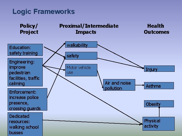 Logic Frameworks Policy/ Project Education: safety training Engineering: improve pedestrian facilities, traffic calming Enforcement: