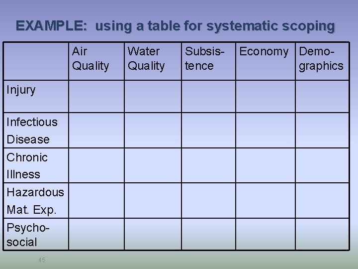 EXAMPLE: using a table for systematic scoping Air Quality Injury Infectious Disease Chronic Illness