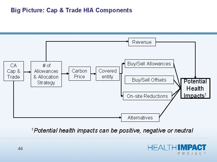 Big Picture: Cap & Trade HIA Components Revenue CA Cap & Trade # of