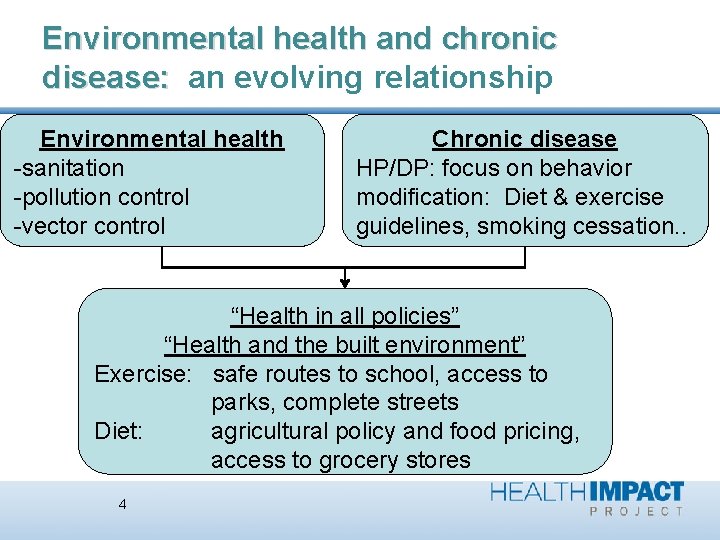 Environmental health and chronic disease: an evolving relationship Environmental health -sanitation -pollution control -vector