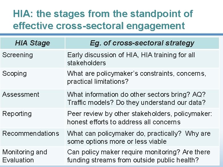 HIA: the stages from the standpoint of effective cross-sectoral engagement HIA Stage Eg. of