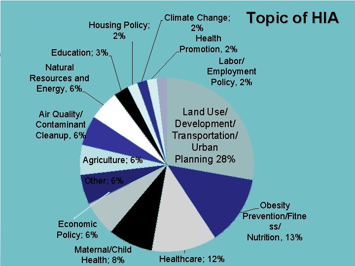 Subject Area Housing Policy; 2% Education; 3% Natural Resources and Energy, 6% Air Quality/