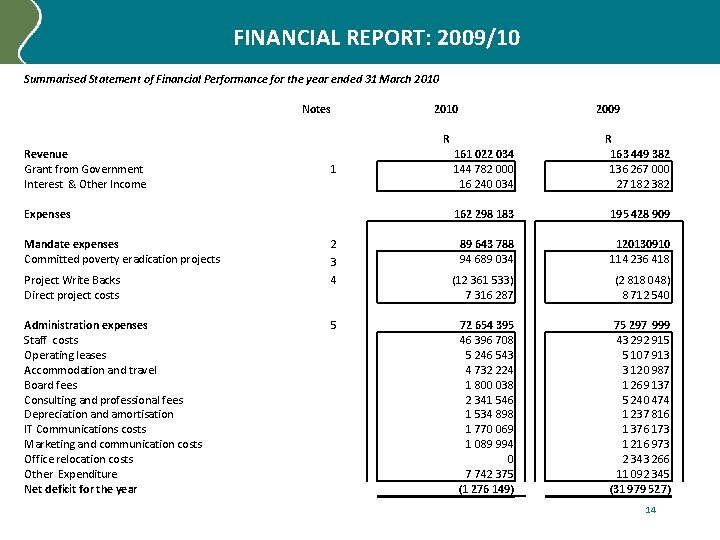 FINANCIAL REPORT: 2009/10 Summarised Statement of Financial Performance for the year ended 31 March