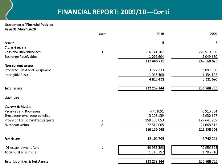 FINANCIAL REPORT: 2009/10 ---Conti Statement of Financial Position As at 31 March 2010 Note