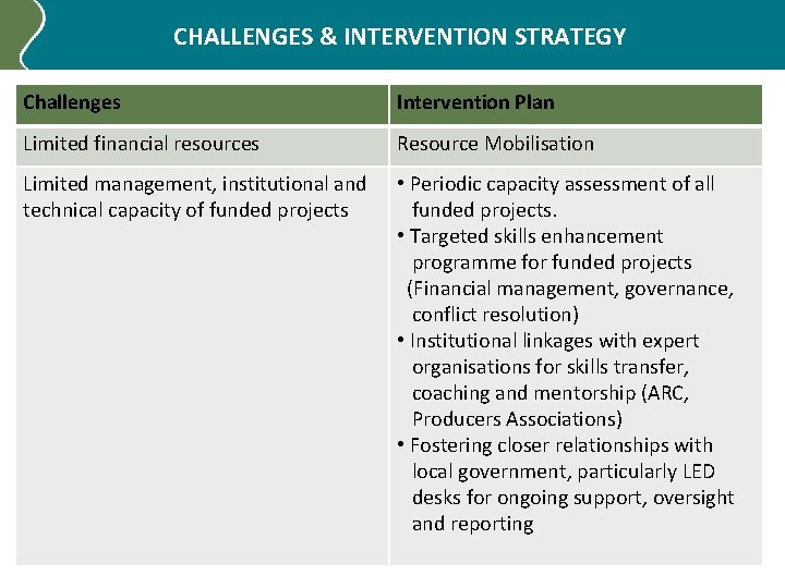 CHALLENGES & INTERVENTION STRATEGY Challenges Intervention Plan Limited financial resources Resource Mobilisation Limited management,