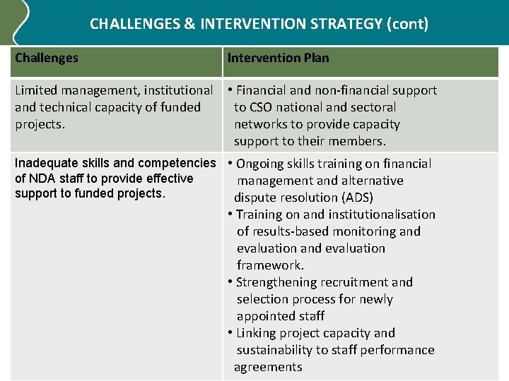 CHALLENGES & INTERVENTION STRATEGY (cont) Challenges Intervention Plan Limited management, institutional and technical capacity