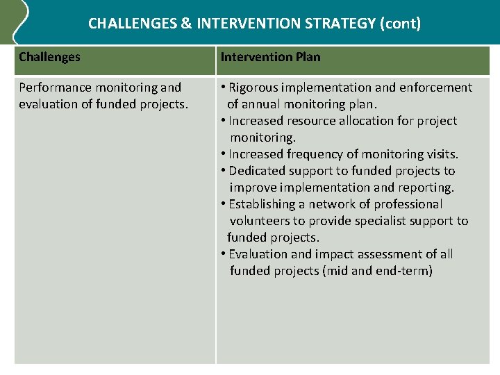 CHALLENGES & INTERVENTION STRATEGY (cont) Challenges Intervention Plan Performance monitoring and evaluation of funded