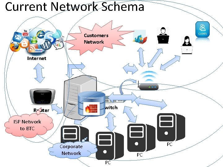 Current Network Schema Customers Network Internet Switch Router ISP Network to BTC Corporate Network