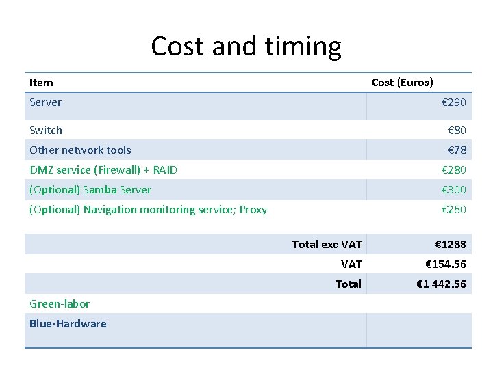 Cost and timing Item Cost (Euros) Server € 290 Switch € 80 Other network