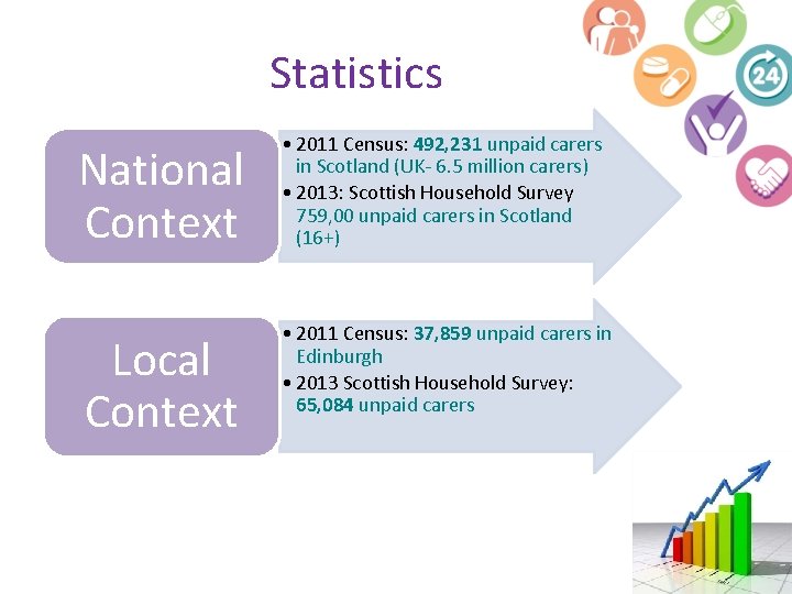 Statistics National Context • 2011 Census: 492, 231 unpaid carers in Scotland (UK- 6.