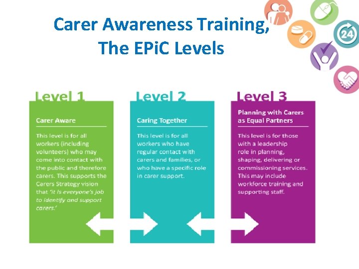 Carer Awareness Training, The EPi. C Levels 