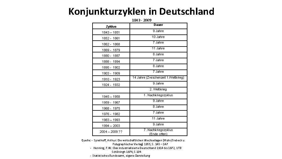 Konjunkturzyklen in Deutschland 1843 - 2009 Zyklus Dauer 1843 – 1851 9 Jahre 1852