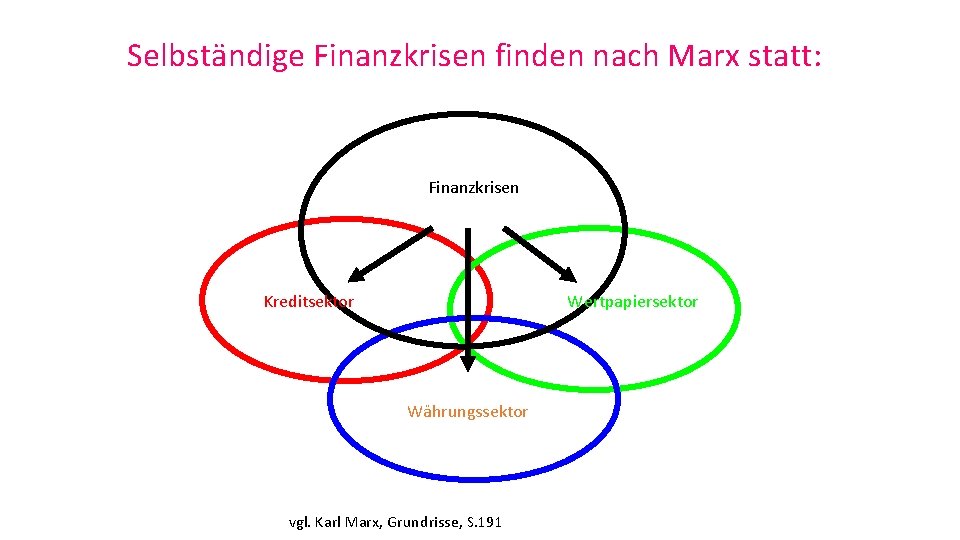 Selbständige Finanzkrisen finden nach Marx statt: Finanzkrisen Kreditsektor Wertpapiersektor Währungssektor Folie 40 vgl. Karl