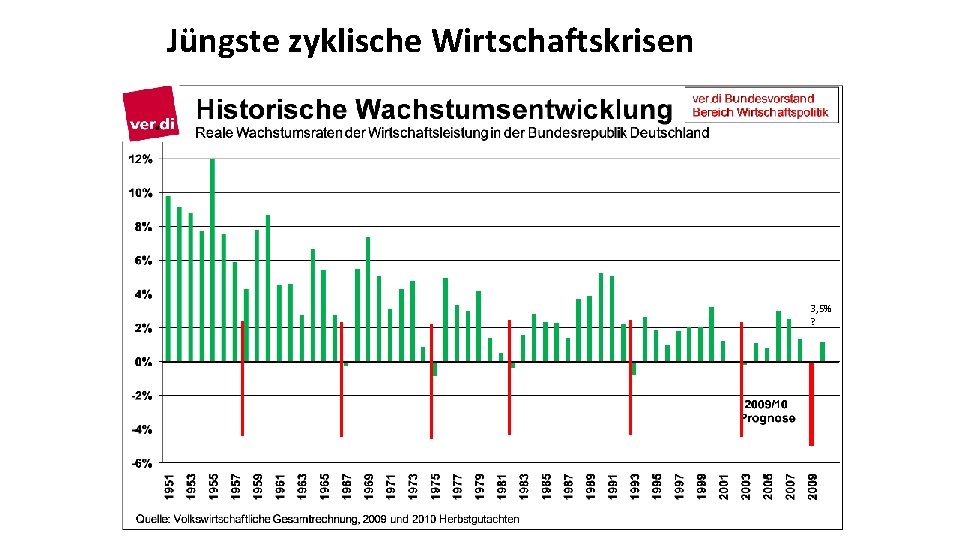 Jüngste zyklische Wirtschaftskrisen 3, 5% ? 