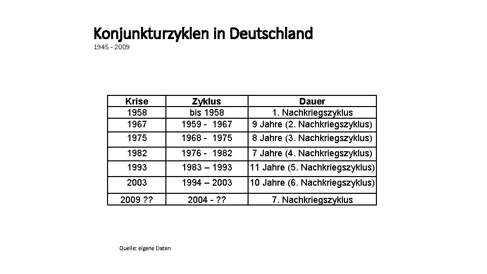 Konjunkturzyklen in Deutschland 1945 - 2009 Krise 1958 1967 1975 Zyklus bis 1958 1959