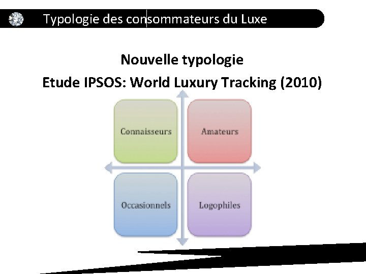 Typologie des consommateurs du Luxe Nouvelle typologie Etude IPSOS: World Luxury Tracking (2010) 