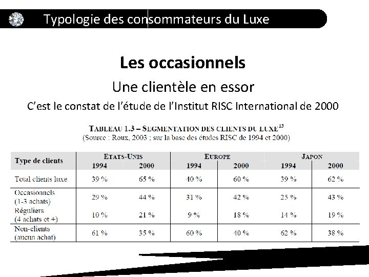 Typologie des consommateurs du Luxe Les occasionnels Une clientèle en essor C’est le constat