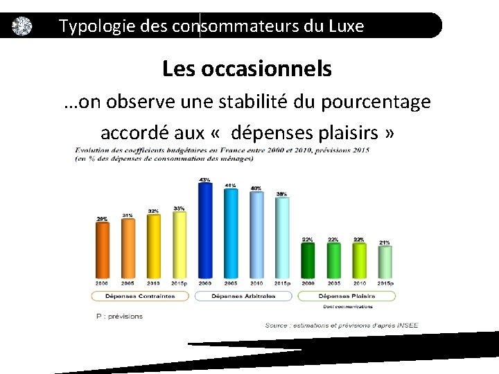 Typologie des consommateurs du Luxe Les occasionnels …on observe une stabilité du pourcentage accordé