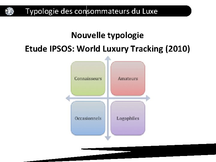 Typologie des consommateurs du Luxe Nouvelle typologie Etude IPSOS: World Luxury Tracking (2010) 