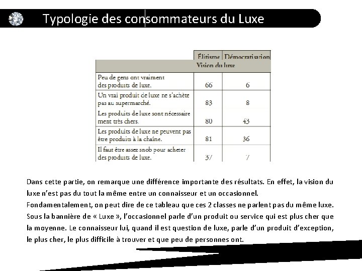 Typologie des consommateurs du Luxe Dans cette partie, on remarque une différence importante des