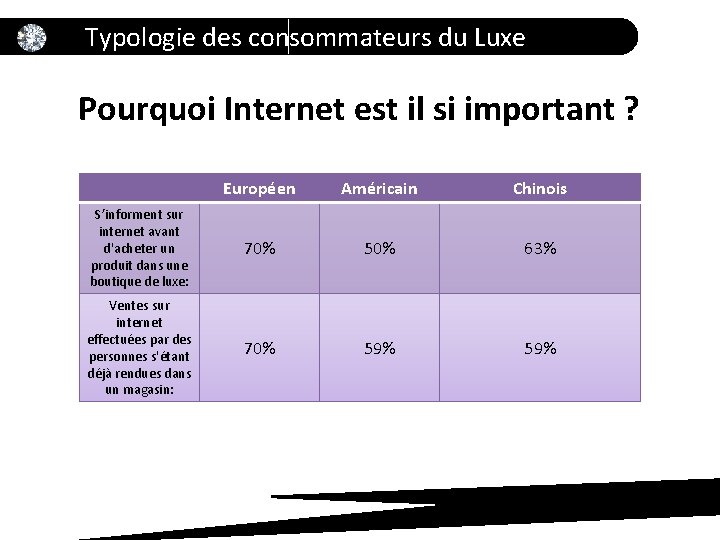 Typologie des consommateurs du Luxe Pourquoi Internet est il si important ? Européen Américain