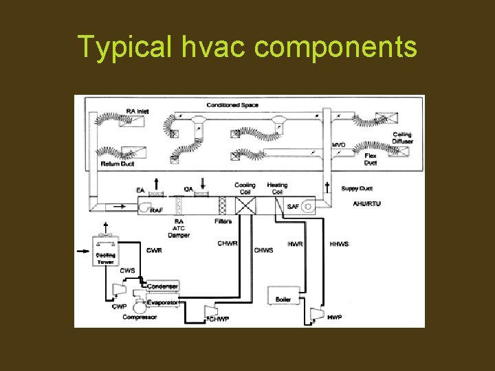 Typical hvac components 