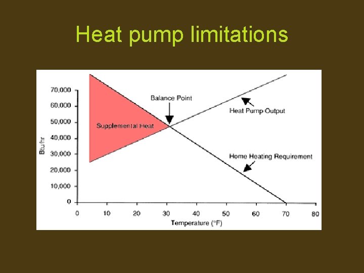 Heat pump limitations 