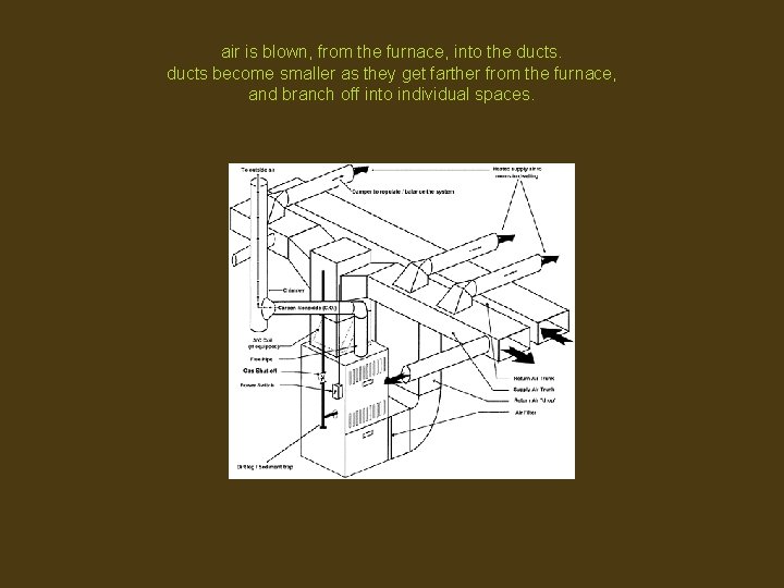 air is blown, from the furnace, into the ducts become smaller as they get