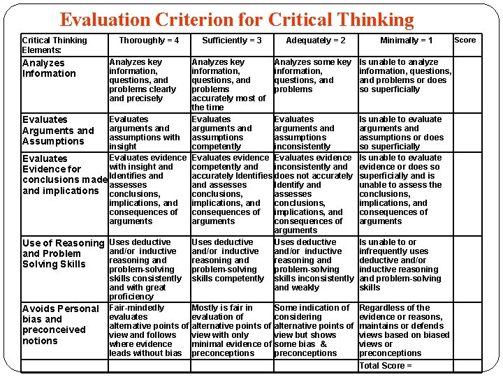 Evaluation Criterion for Critical Thinking Elements: Analyzes Information Thoroughly = 4 Analyzes key information,